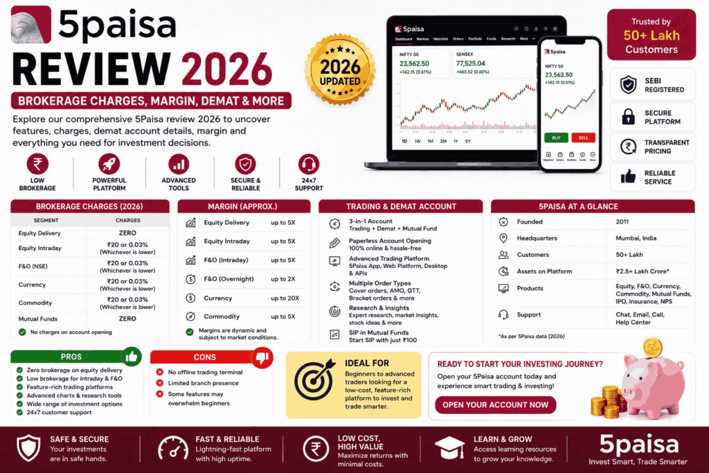 5Paisa Review - Brokerage Charges, Demat Account, Margin & More