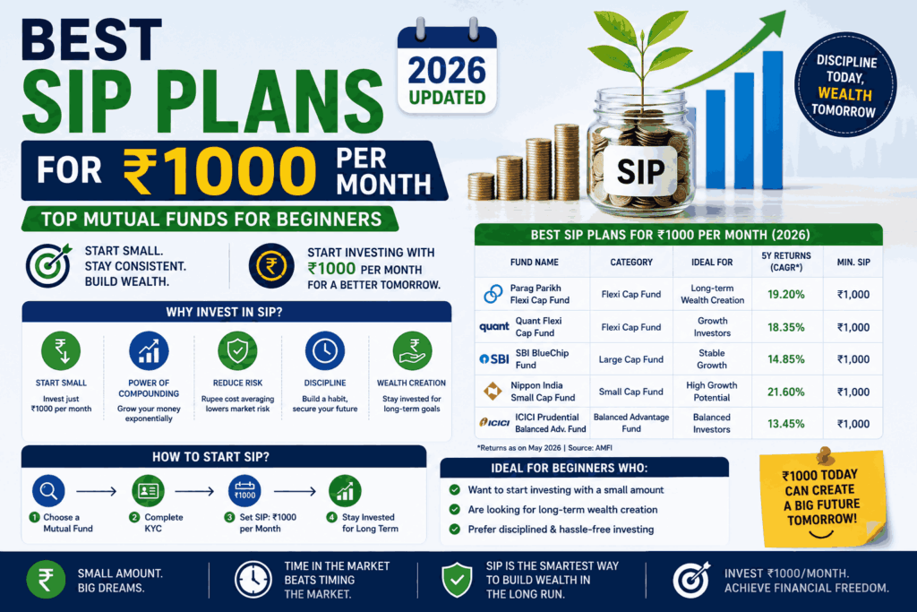 Best SIP Plans For 1000 per Month in 2026