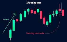 Everything You Need to Know About the Shooting Star Candle Pattern 3 Candlestick Pattern