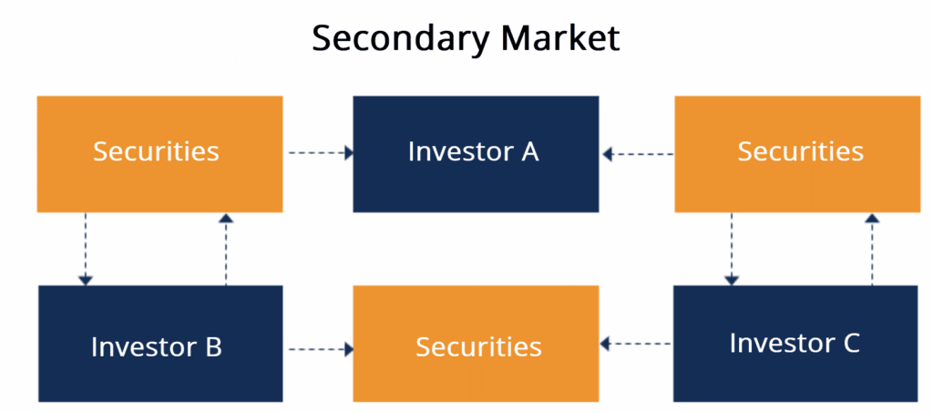 Understanding the Key Difference Between Primary Market and Secondary Market 4 Secondary Market