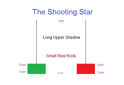Everything You Need to Know About the Shooting Star Candle Pattern 4 Shooting Star