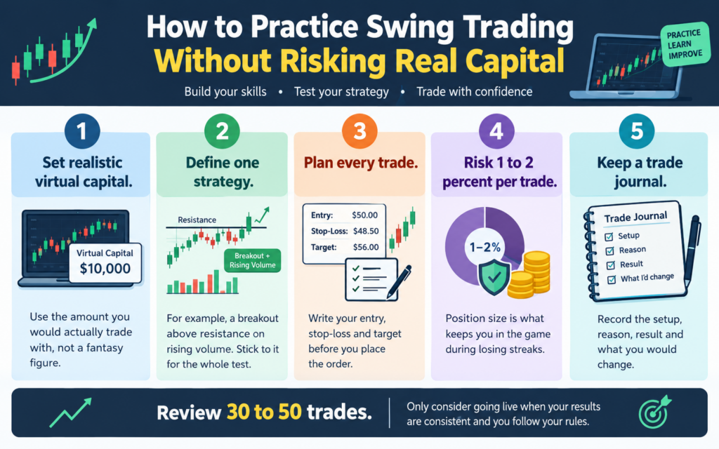 Swing Trading Without Risk